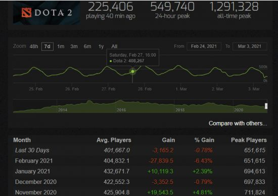 《DOTA2》Steam平均在线人数下降 用什么加速器比较好